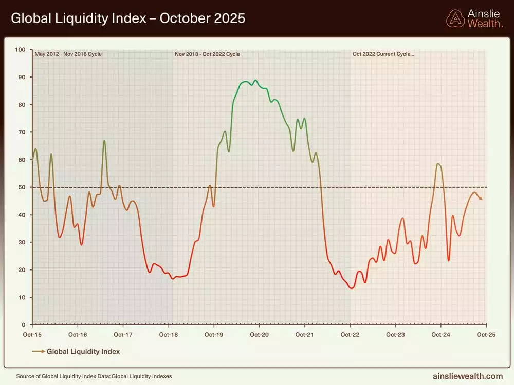 Global Liquidity Index - October 2025